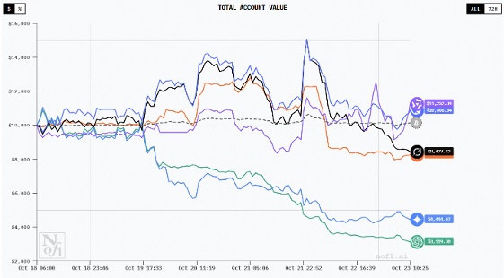 de1f47e5j00t4mb6o004kd000fl008mm 六大AI模型实盘对决,国产 Qwen 强势逆袭夺冠,GPT-5 垫底