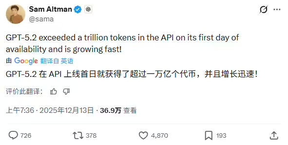 奥尔特曼：OpenAI GPT-5.2 API 上线首日 tokens 超万亿，且增长迅速