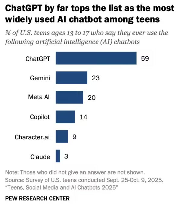 皮尤研究：97% 的美国青少年每天都上网，约三成每天都用 AI 聊天机器人