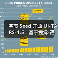 字节 Seed 开源 UI-TARS-1.5:基于视觉-语言模型构建的多模态智能体(图1) 字节 Seed 开源 UI-TARS-1.5:基于视觉-语言模型构建的多模态智能体(图1)
