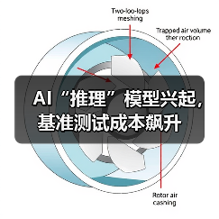 AI“推理”模型兴起,基准测试成本飙升(图1) AI“推理”模型兴起,基准测试成本飙升(图1)