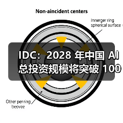 IDC：2028 年中国 AI 总投资规模将突破 1000 亿美元，五年复合增长率达 35.2%（图1）