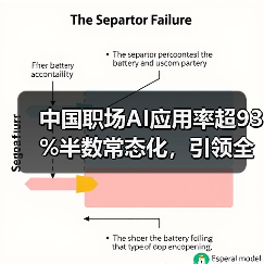 中国职场AI应用率超93%半数常态化，引领全球数字化转型